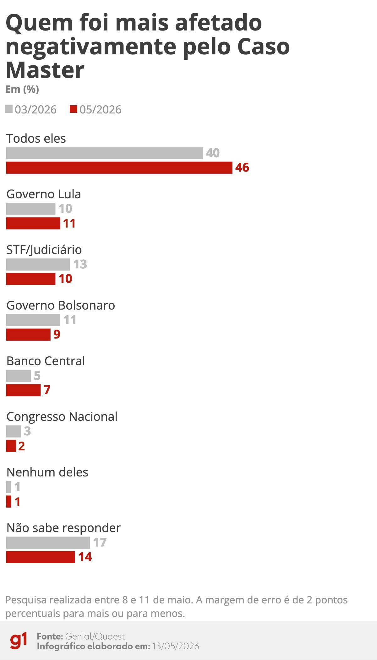 Quaest: para 46%, escândalo do Master afeta negativamente governos Lula e Bolsonaro, Supremo, Congresso e BC