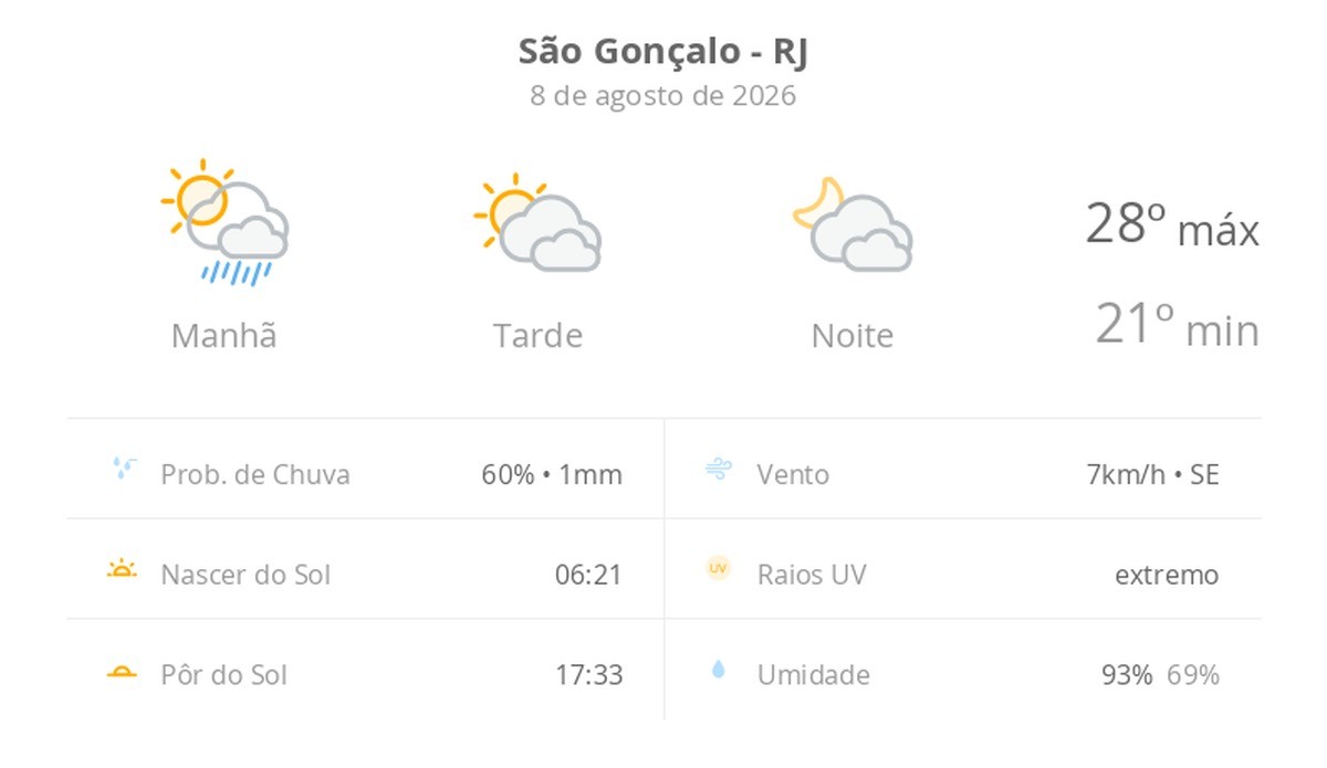 Previsão do tempo hoje para São Gonçalo (RJ): sol, com pancadas de chuva de manhã e muitas nuvens à tarde; à noite, tempo firme