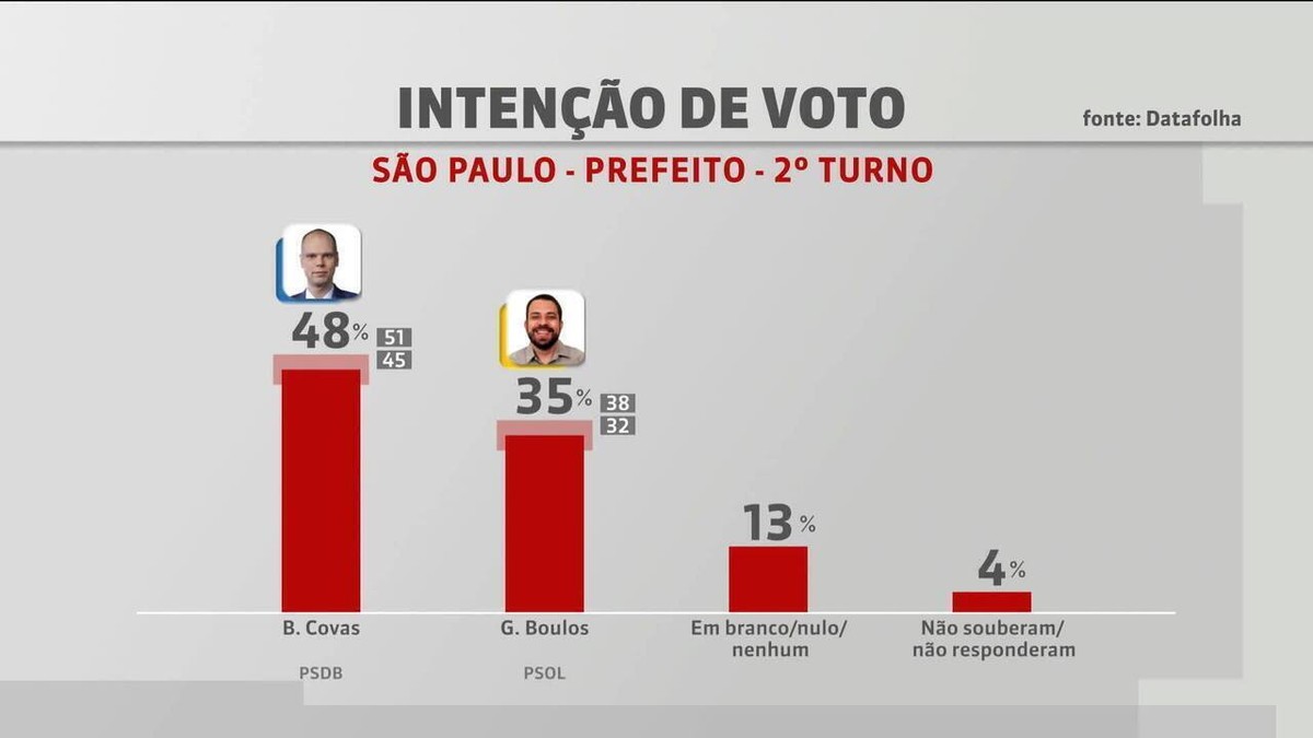 Pesquisa Datafolha Para 2º Turno Em São Paulo Bruno Covas 48