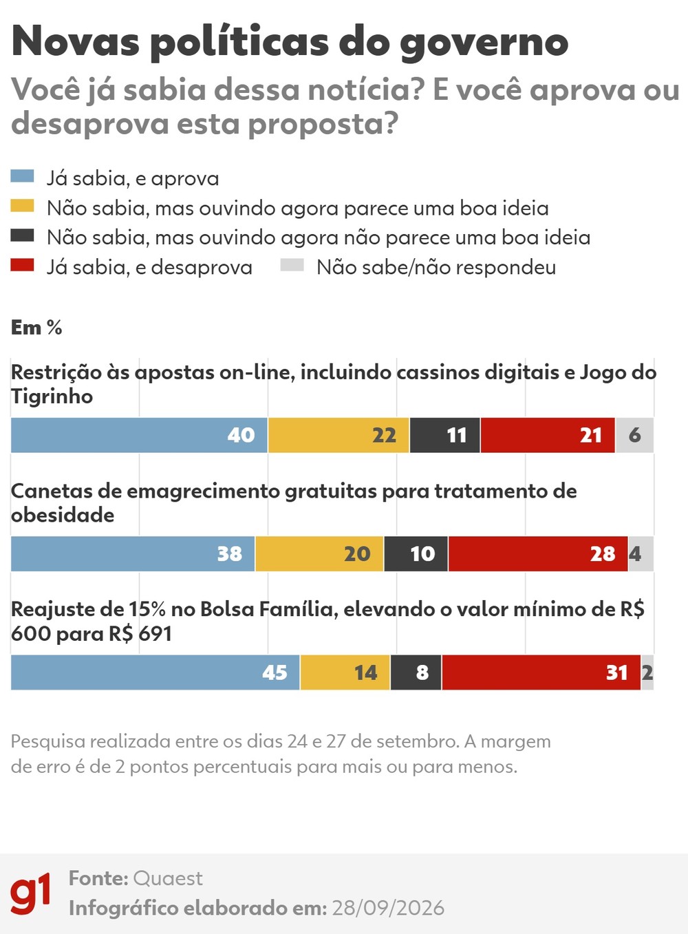 Maioria dos eleitores aprova medidas do governo Lula segundo levantamento da Quaest
