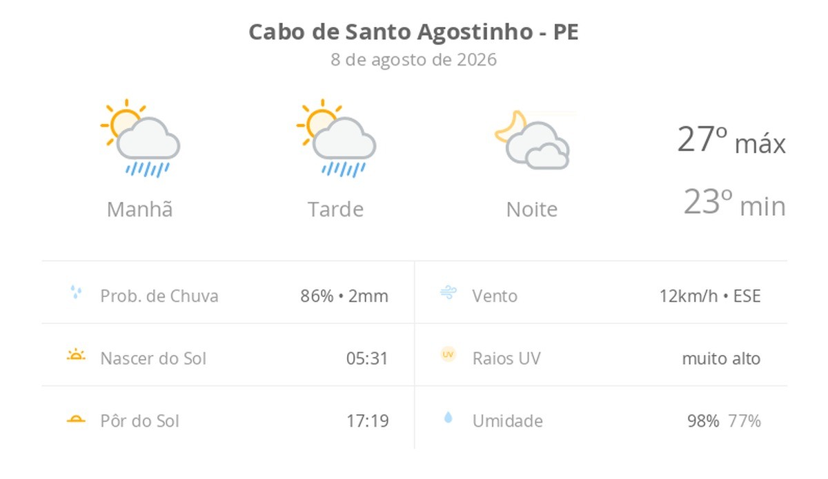 Previsão do tempo hoje para Cabo de Santo Agostinho (PE): sol com algumas nuvens e chuva passageira; à noite, muitas nuvens mas com tempo firme