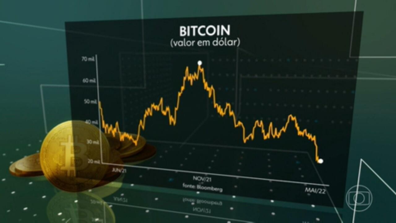 Mercado de criptomoedas perde o equivalente a R$ 1 trilhão em 24 horas