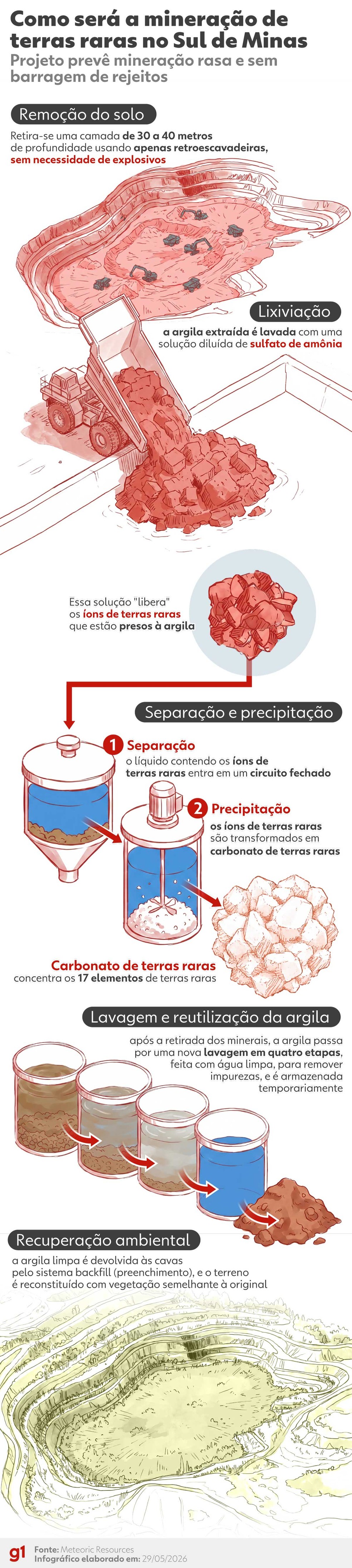 INFOGRÁFICO - Como será a mineração de terras raras no Sul de Minas — Foto: Arte/g1