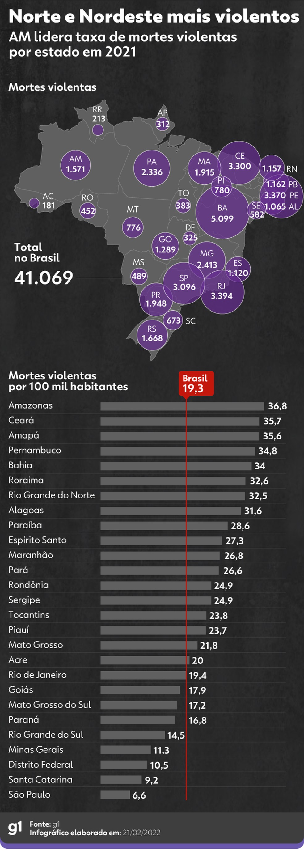 Monitor da Violência: número e taxa de mortes violentas por estado em 2021 — Foto: Kayan Albertin/g1
