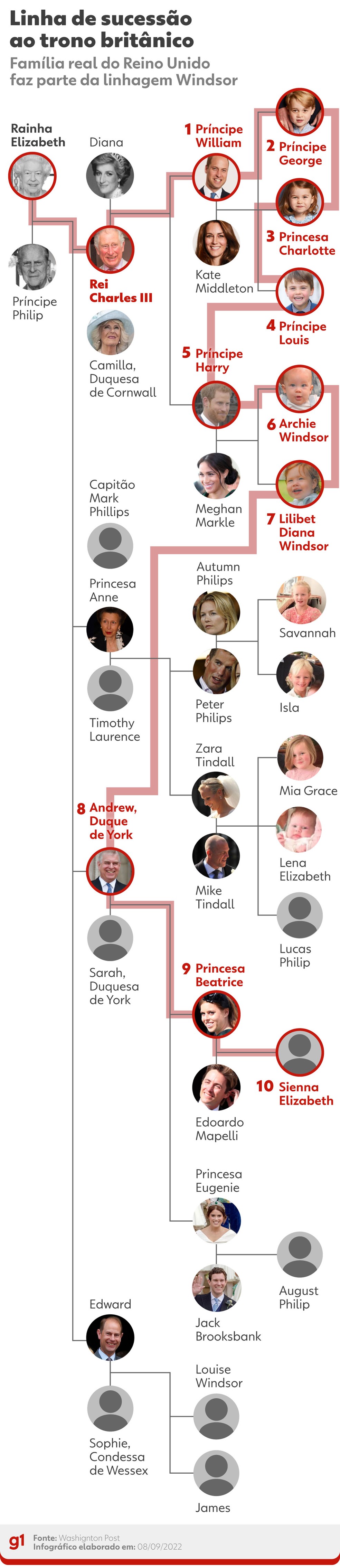 Linha de sucessão ao trono britânico — Foto: g1, Washington Post