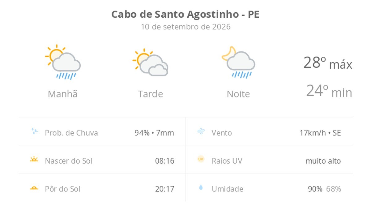 Previsão do tempo hoje para Cabo de Santo Agostinho (PE): sol o dia todo; muitas nuvens e pancadas de chuva de manhã e à noite