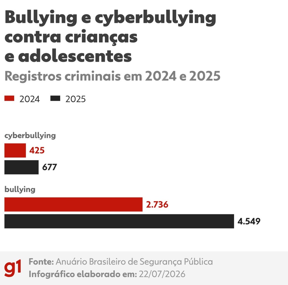 Bullying e cyberbullying contra crianças e adolescentes, nos anos de 2024 e 2025 — Foto: Lara Bernardino - Arte/g1