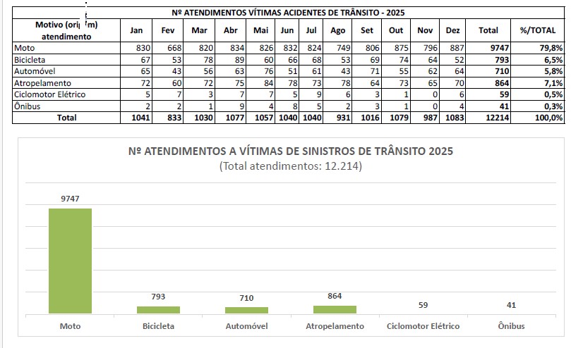 Novos dados de sinistros de trânsito confirmam que ônibus é o modal
mais seguro
