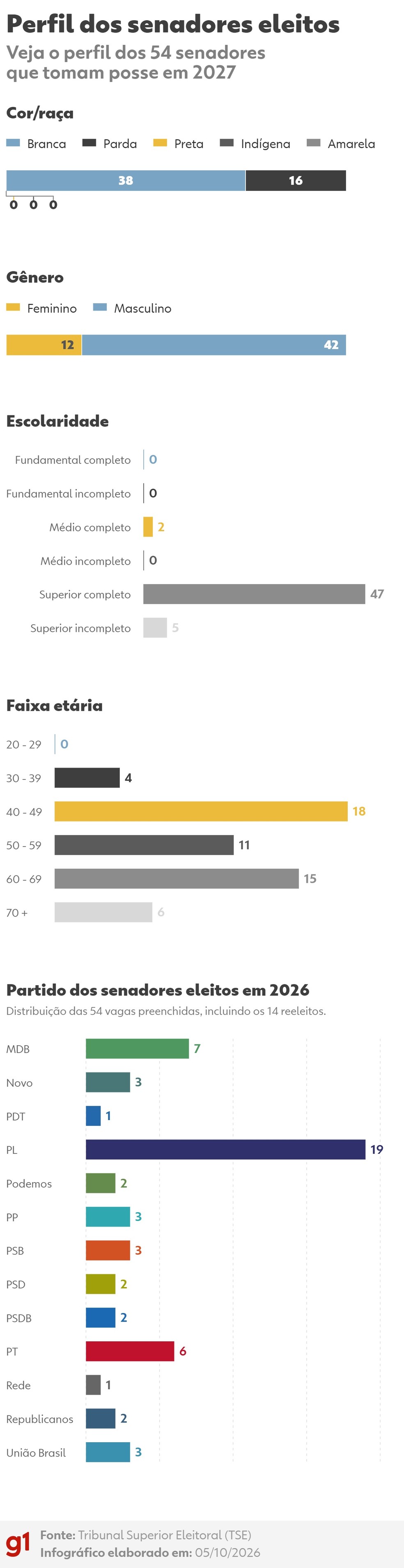 Infográfico - perfil dos senadores eleitos que tomam posse em 2027 — Foto: Arte/g1