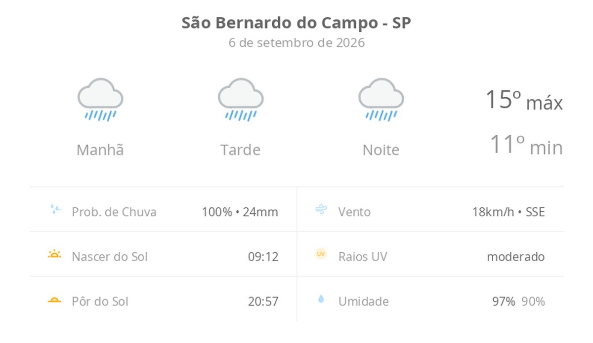 Previsão do tempo hoje para São Bernardo do Campo (SP): tempo chuvoso durante o dia e à noite