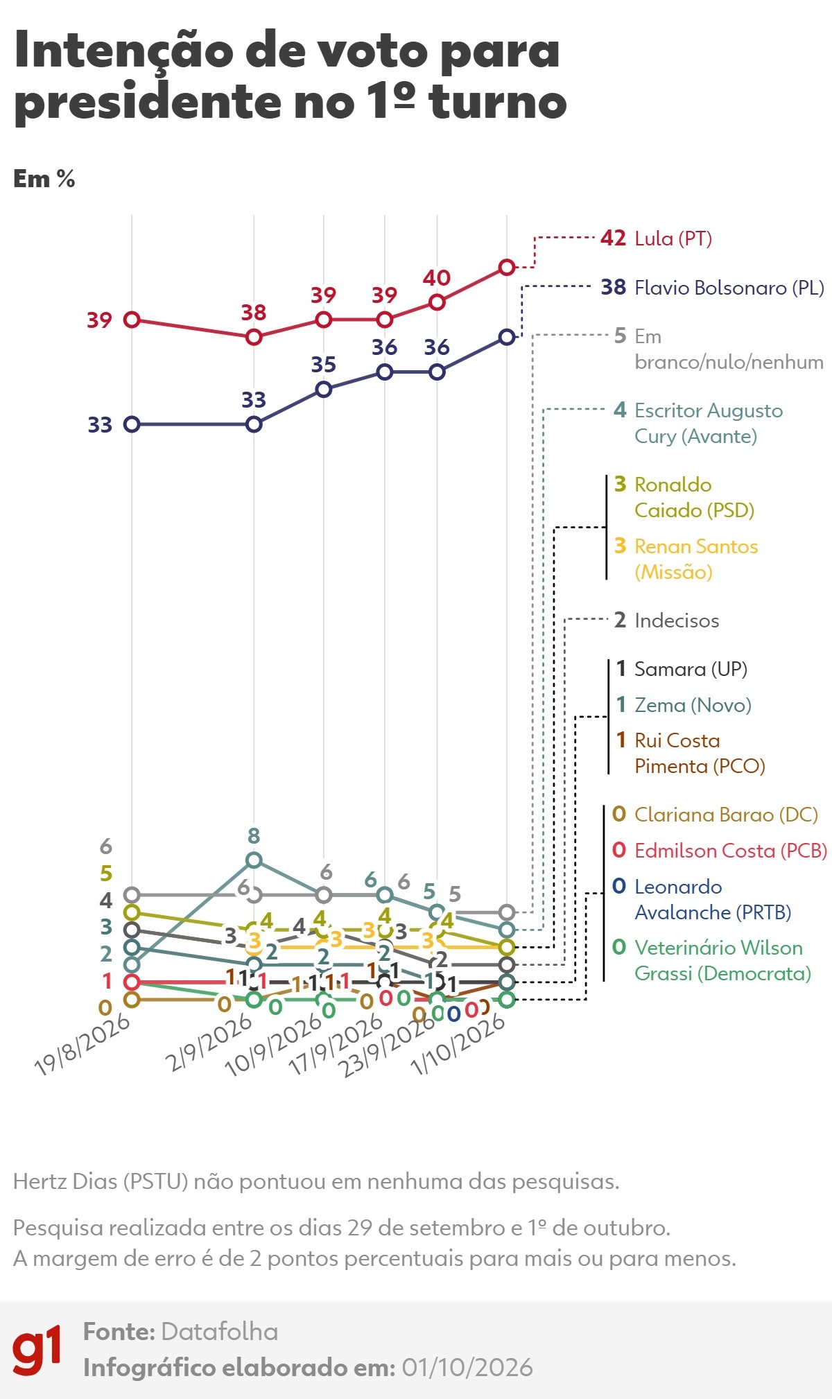 Datafolha: Lula, 42%; Flávio Bolsonaro, 38%; Cury, 4%; Caiado, 3%; Renan, 3%; Zema, 1%