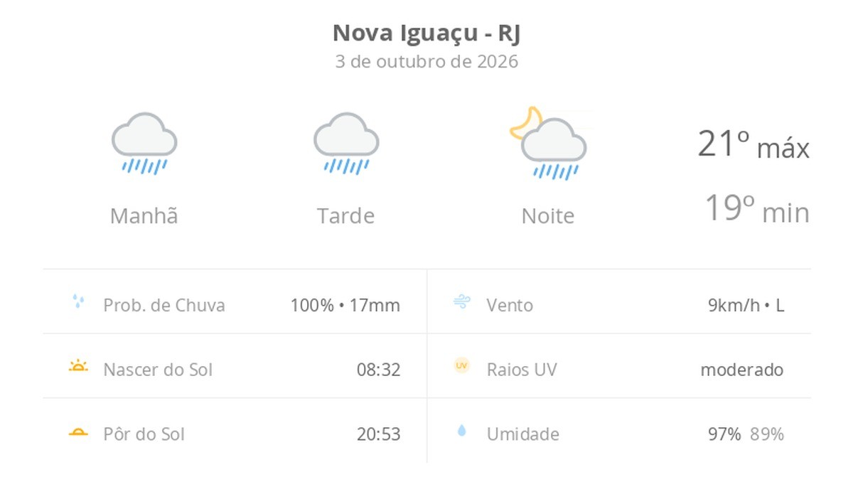 Previsão do tempo hoje para Nova Iguaçu (RJ): tempo chuvoso durante o dia e à noite