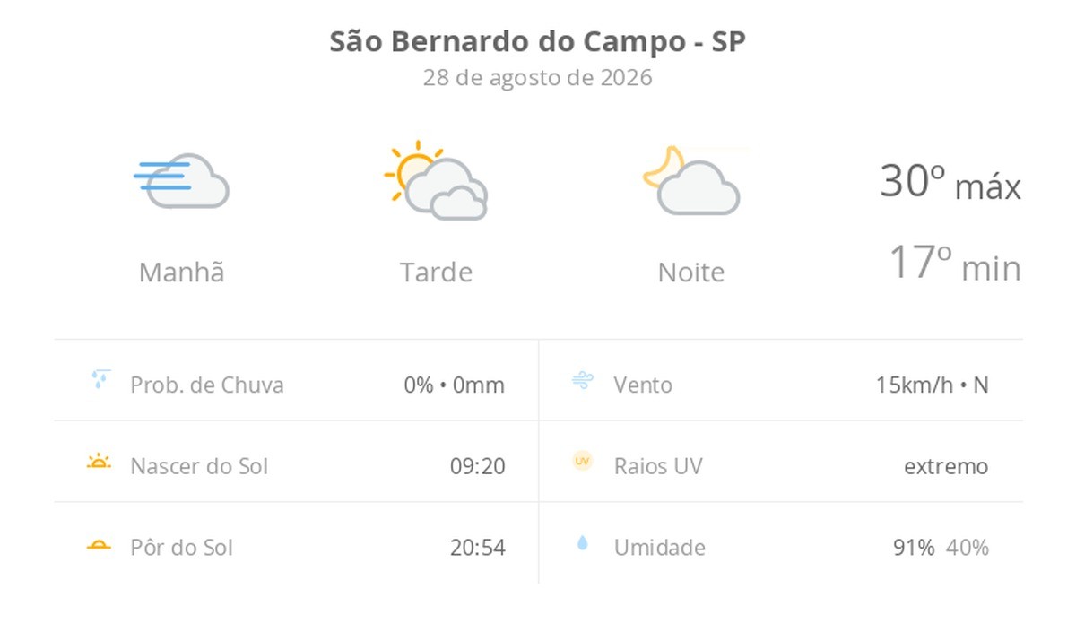 Previsão do tempo hoje para São Bernardo do Campo (SP): dia de sol, com nevoeiro ao amanhecer; muitas nuvens à tarde, mas sem chuva, noite firme