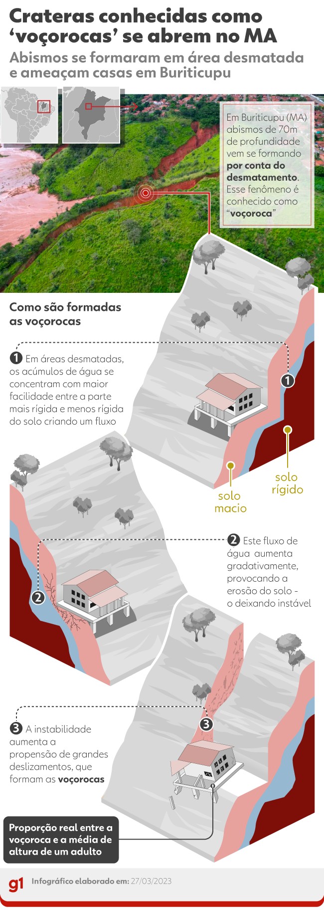 Crateras de até 80 metros, 7 mortos em acidentes e dezenas de casas engolidas: os 30 anos das voçorocas em Buriticupu