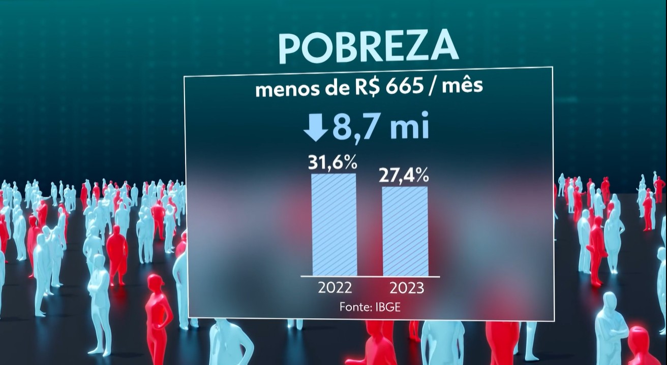 Percentual de brasileiros abaixo da linha da pobreza é o menor em 12 anos, aponta IBGE