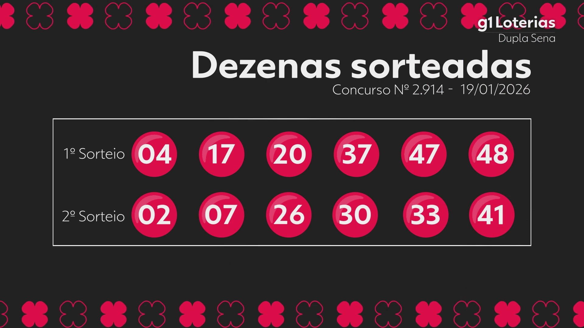 Dupla Sena hoje: resultado do concurso 2914 e números sorteados