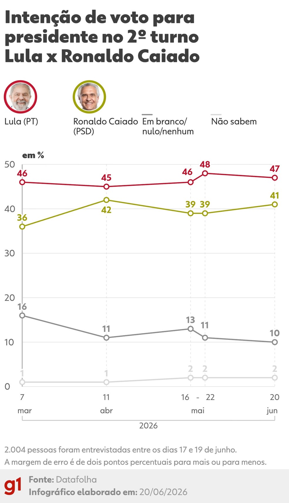 Datafolha mostra 2º turno entre Lula e Caiado — Foto: Arte g1
