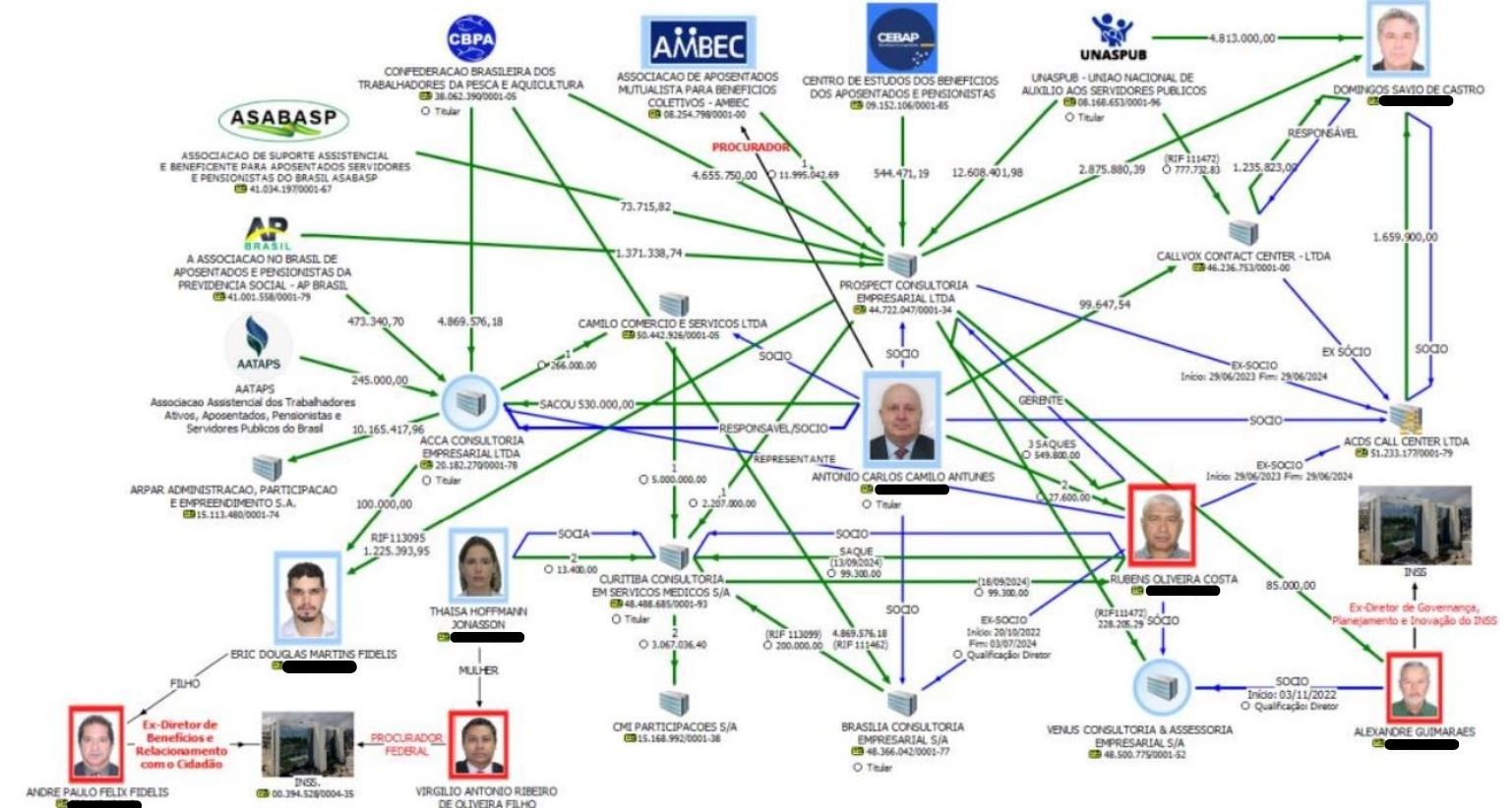 'Careca do INSS': PF diz que lobista destinou a servidores dinheiro de entidades investigadas por descontos ilegais de aposentados