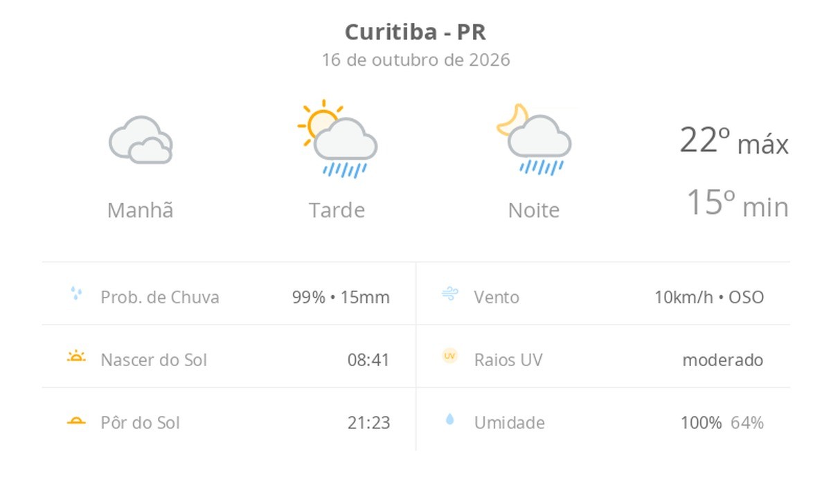 Previsão do tempo hoje para Curitiba (PR): céu nublado com possibilidade de garoa de manhã; à tarde o sol aparece, pancadas de chuva à tarde e à noite