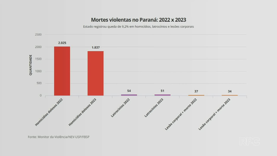 Monitor da Violência: com queda de 9,2% de assassinatos, Paraná registra 1,9 mil mortes violentas em 2023 - Programa: Bom Dia Paraná 