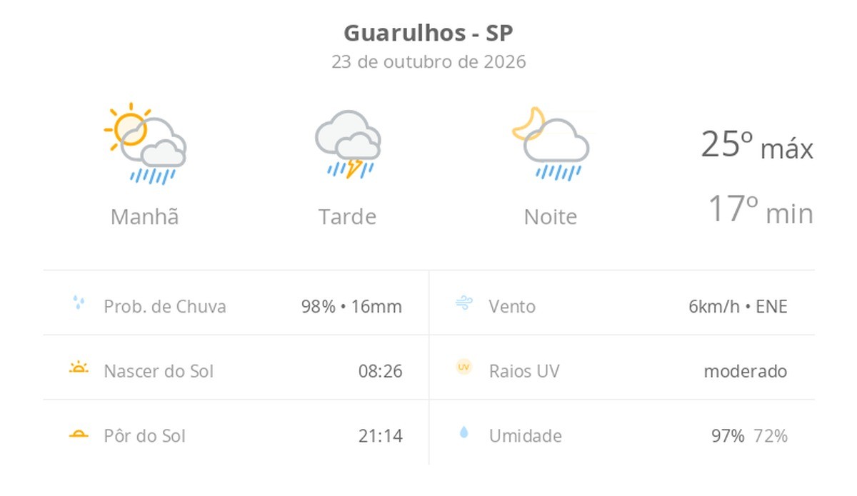 Previsão do tempo hoje para Guarulhos (SP): sol com muitas nuvens a nublado com chuva de manhã; tarde com temporal e noite chuvosa