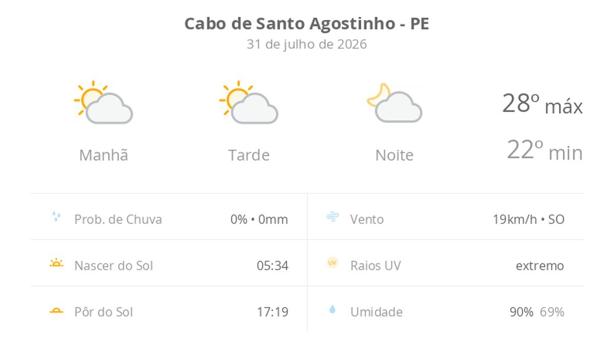 Previsão do tempo hoje para Cabo de Santo Agostinho (PE): sol com algumas nuvens; não chove