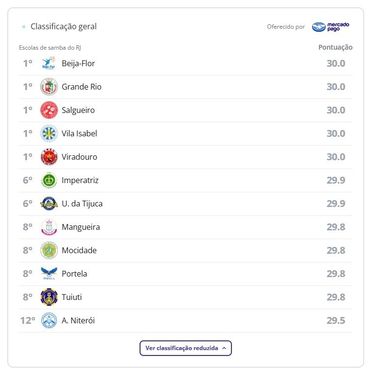 Apuração do carnaval do Rio de Janeiro: veja a evolução das escolas de samba a cada quesito