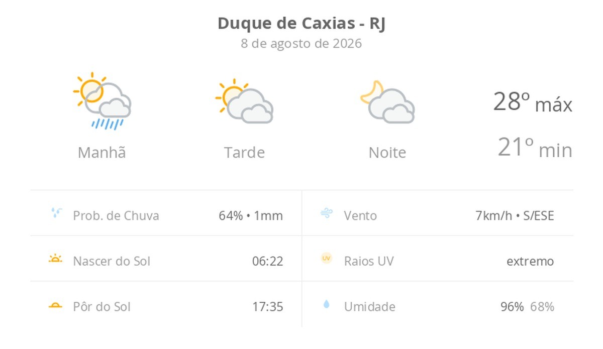 Previsão do tempo hoje para Duque de Caxias (RJ): sol, com pancadas de chuva de manhã e muitas nuvens à tarde; à noite, tempo firme