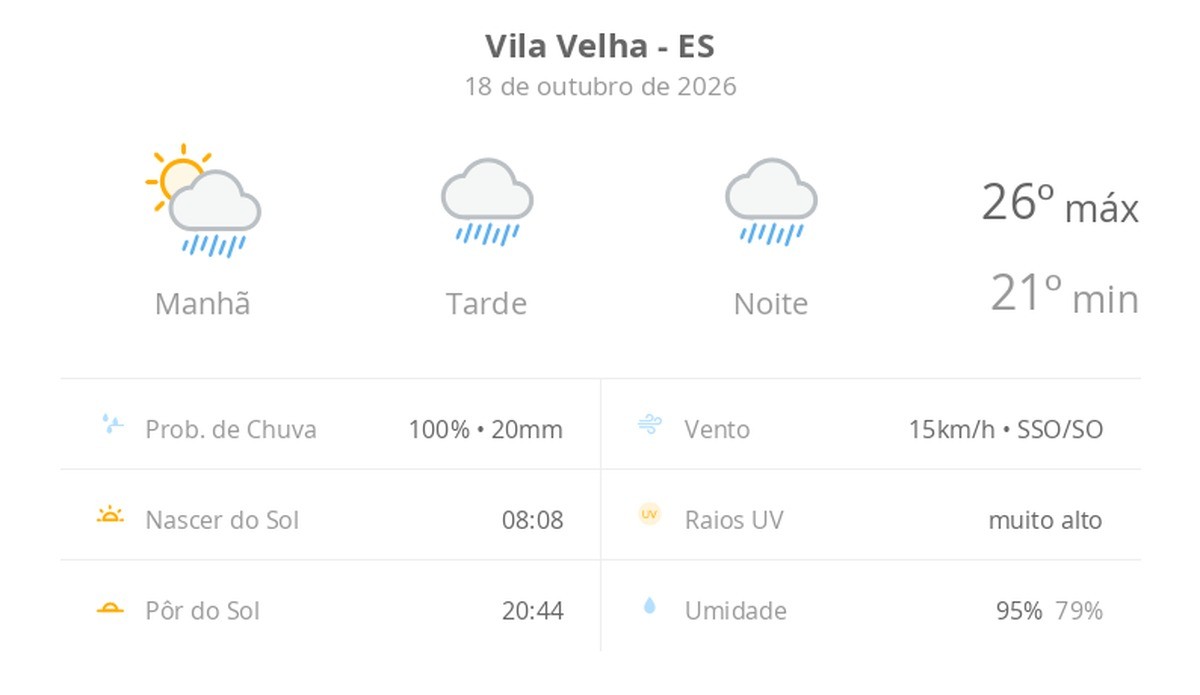 Previsão do tempo hoje para Vila Velha (ES): sol com muitas nuvens a nublado com chuva no fim da manhã; tarde e noite chuvosas