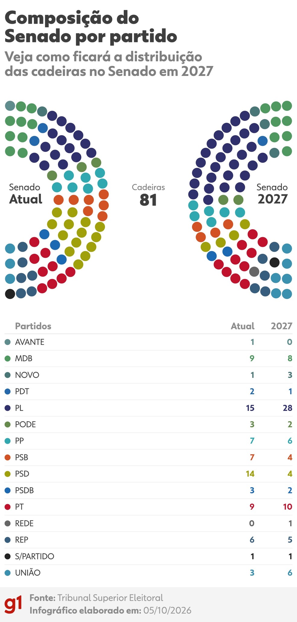 Composição do Senado em 2027 — Foto: Arte/g1