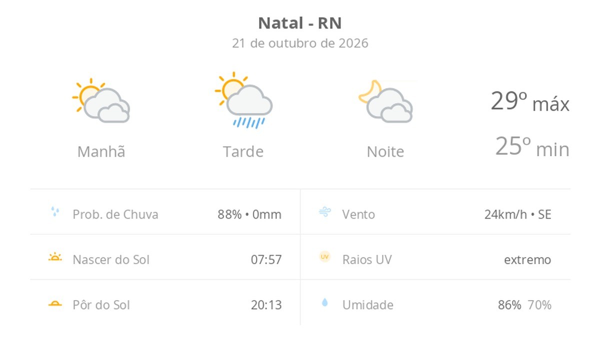 Previsão do tempo hoje para Natal (RN): sol com muitas nuvens e pancadas de chuva à tarde; muitas nuvens à noite, sem chuva