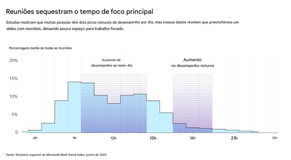 Reuniões e interrupções afetam produtividade dos trabalhadores — Foto: Microsoft