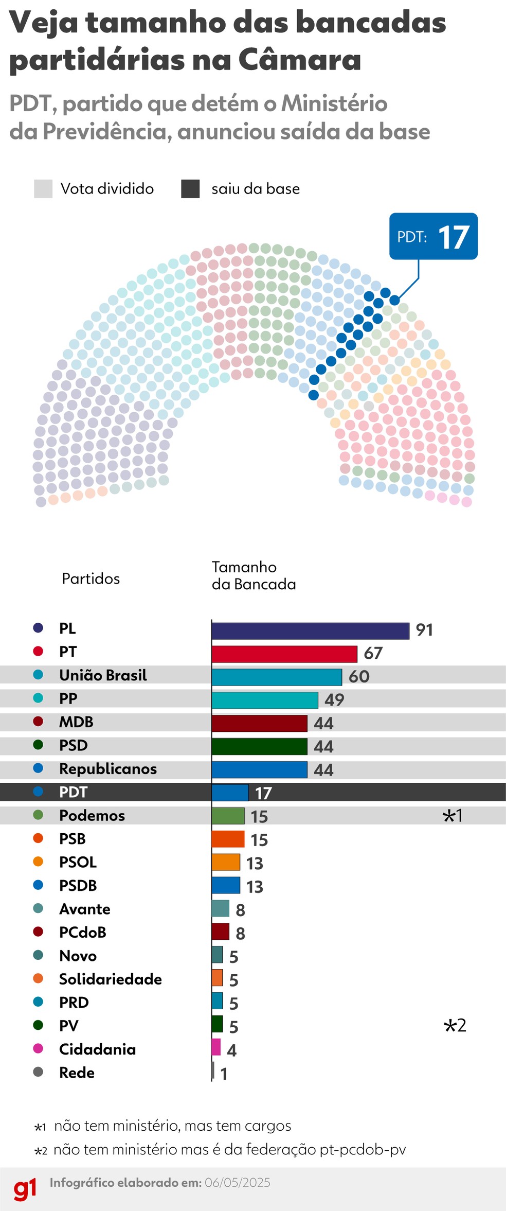 Veja o tamanho das bancadas partidárias das quais o governo busca apoio — Foto: Arte/g1