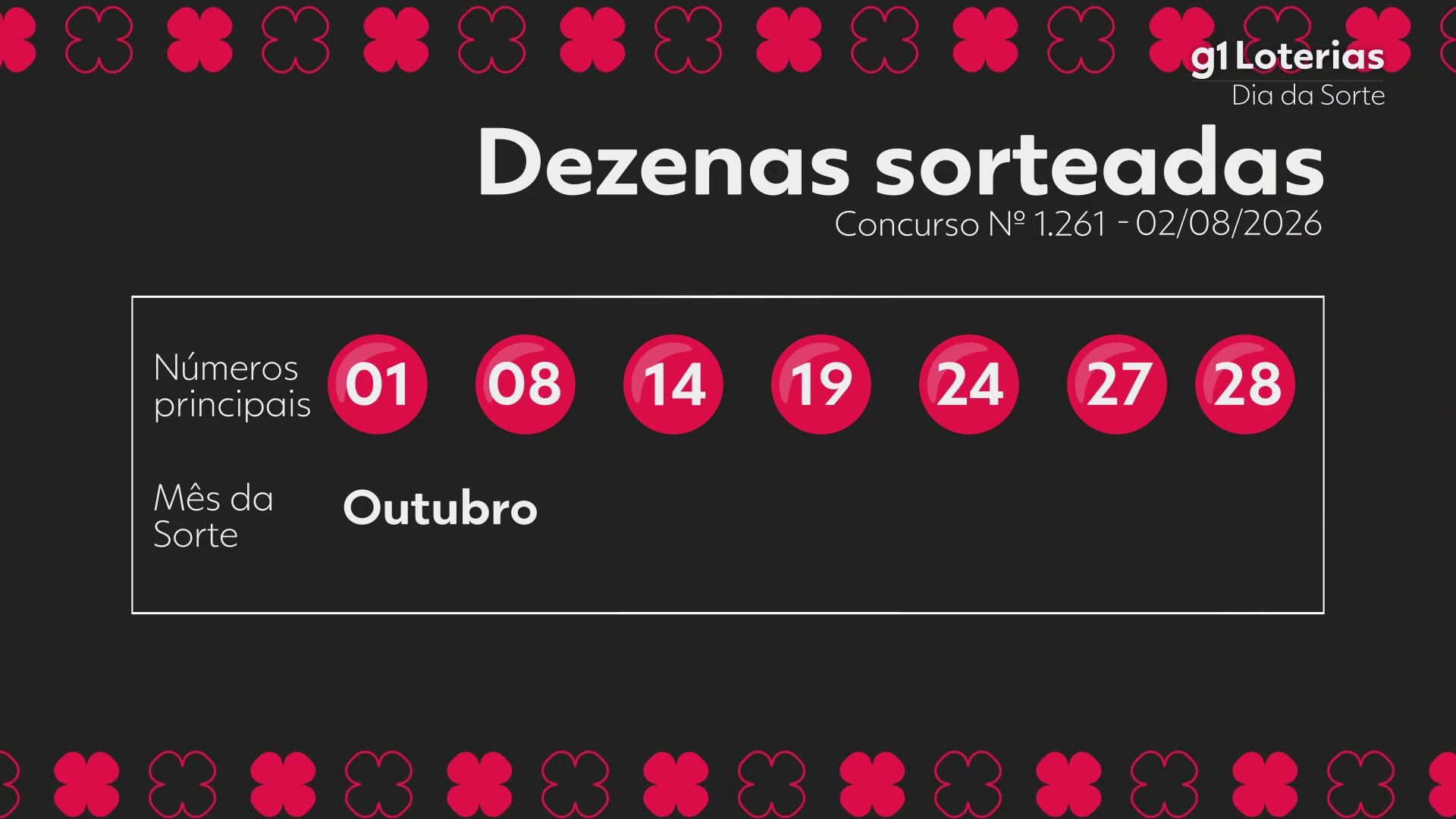 Dia de Sorte hoje: resultado do concurso 1261 e números sorteados