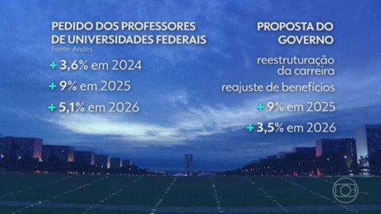 Depois de quase 3 meses de greve em universidades federais, Lula anuncia investimentos e pede o fim paralisação - Programa: Jornal Nacional 