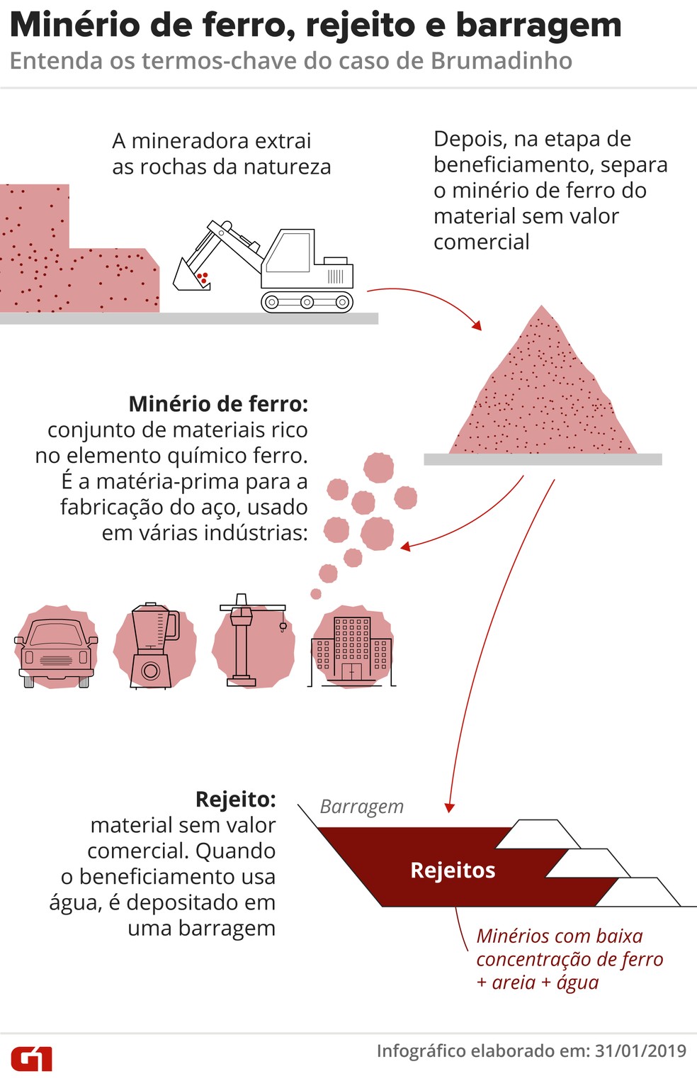 Entenda o que é minério de ferro, rejeito e barragem | G1