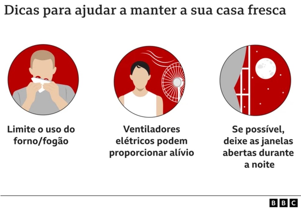 Como o calor intenso pode afetar o corpo — Foto: BBC