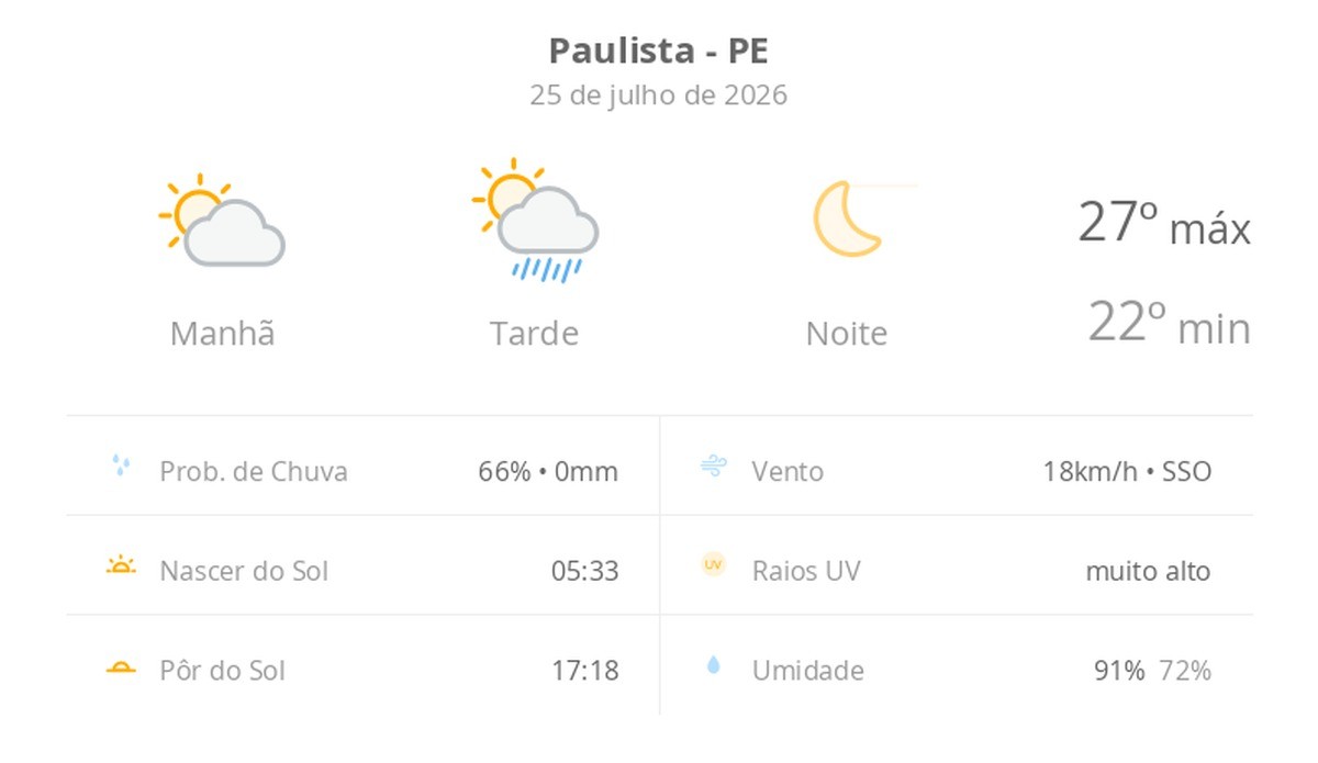 Previsão do tempo hoje para Paulista (PE): sol e aumento de nuvens de manhã; pancadas de chuva à tarde, à noite o céu volta a limpar