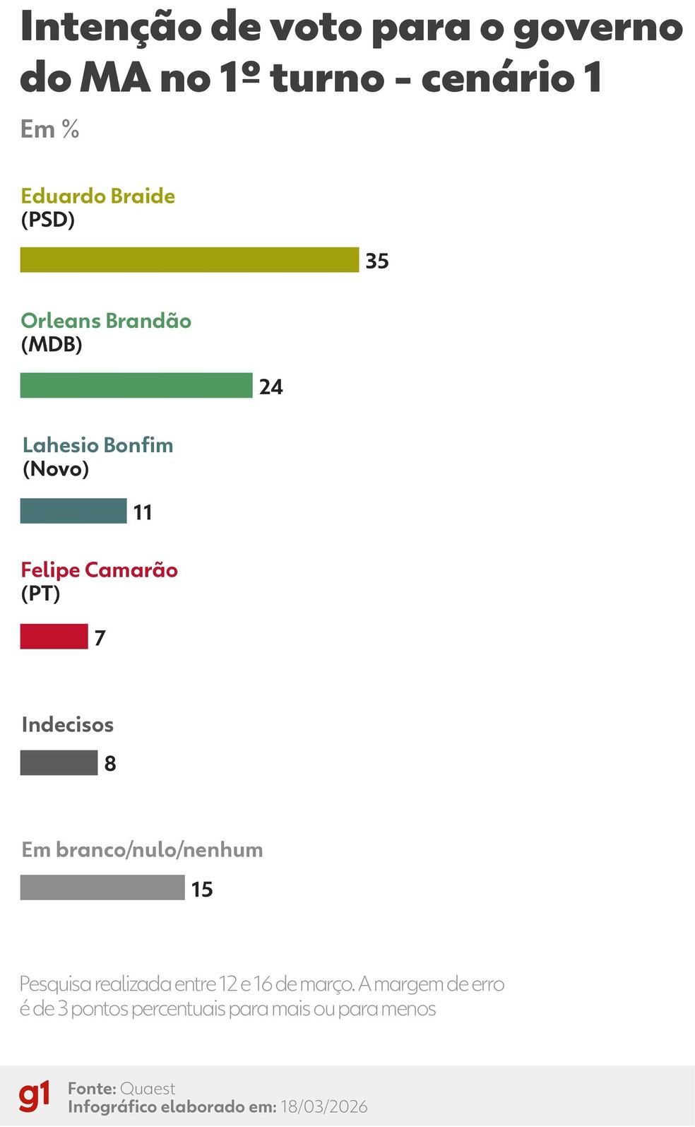 Cen&aacute;rio 1 (com Braide e Orleans) &mdash; Foto: Arte/g1