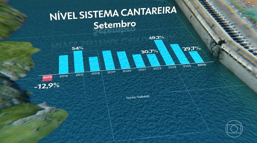 Volume do Sistema Cantareira atinge o pior nível em 10 anos 