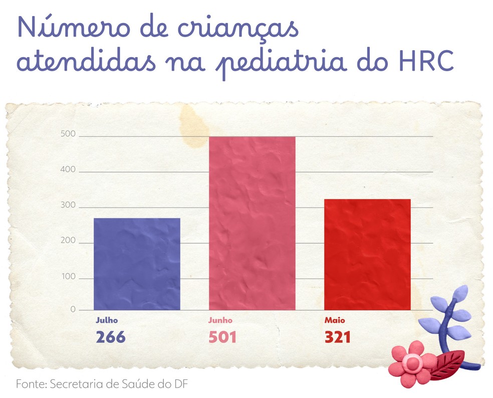 Nmero de crianas atendidas na pediatria do Hospital Regional de Ceilndia. — Foto: Brbara Miranda, Vernica Medeiros e Vitria Romero/Arte g1