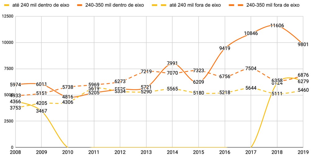 Média ponderada do preço do m² útil das UHs até 350 mil — Foto: Reprodução/LabCidade