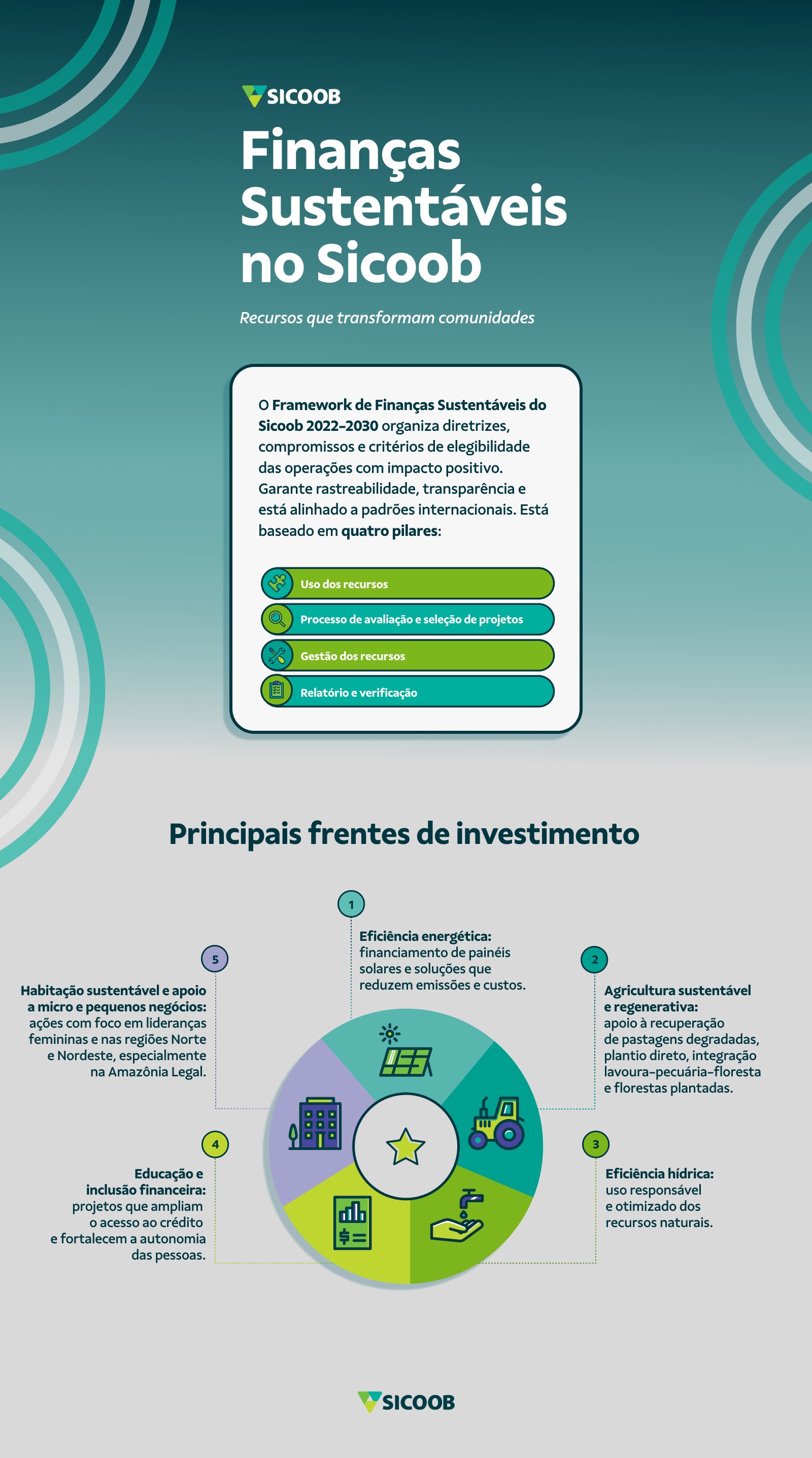Finanças sustentáveis: o futuro que o Sicoob já está construindo