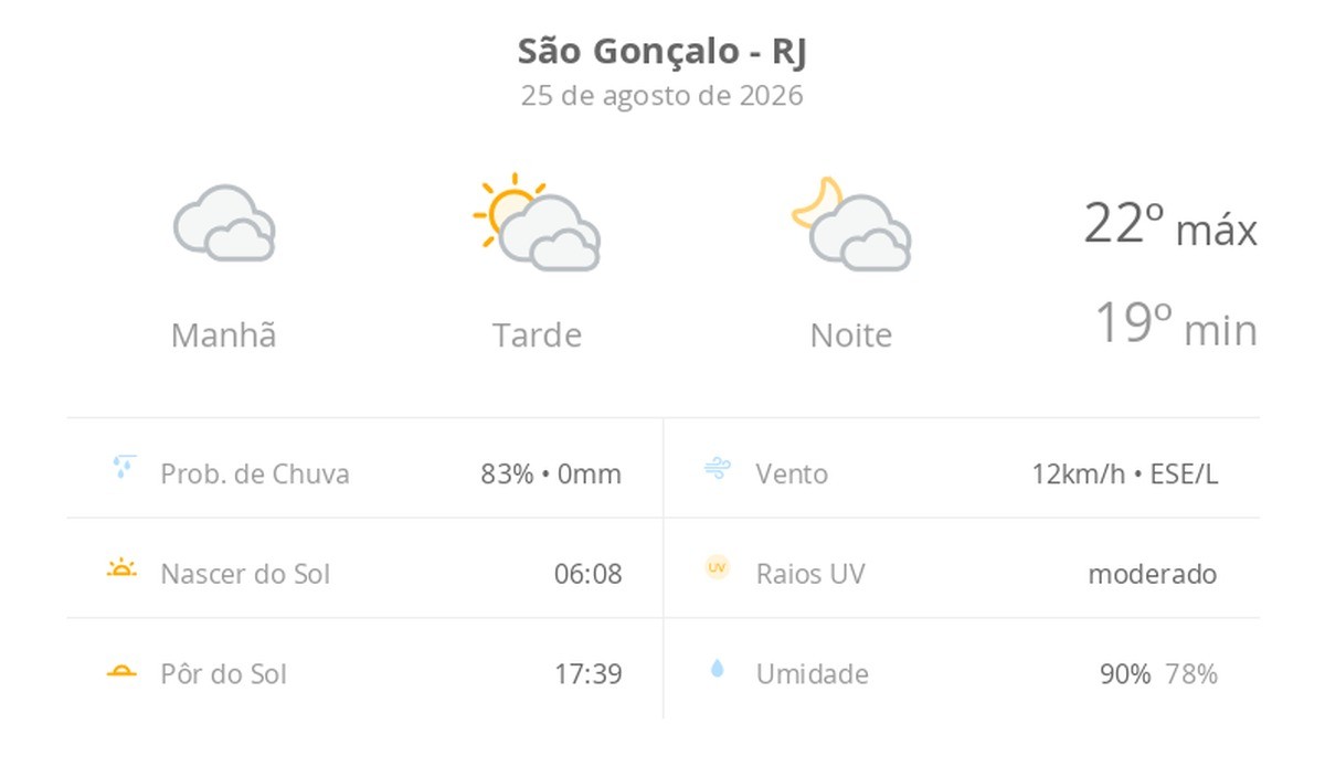 Previsão do tempo hoje para São Gonçalo (RJ): tempo nublado pela manhã, com possibilidade de garoa; tarde de sol com diminuição de nuvens, noite com muita nebulosidade
