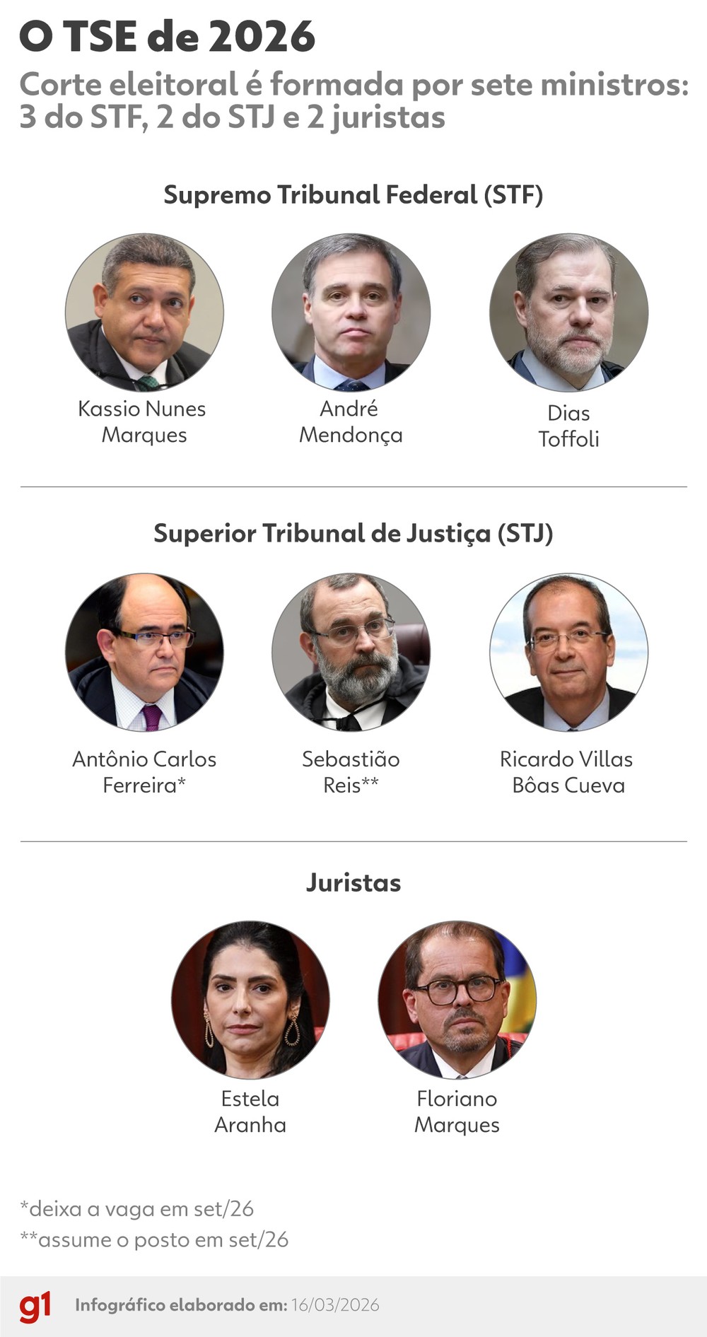 Nunes Marques e André Mendonça assumem a presidência e a vice-presidência do Tribunal Superior Eleitoral