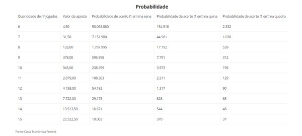 Mega da Virada: Veja aqui as probabilidades de acertar as seis dezenas –  Money Times