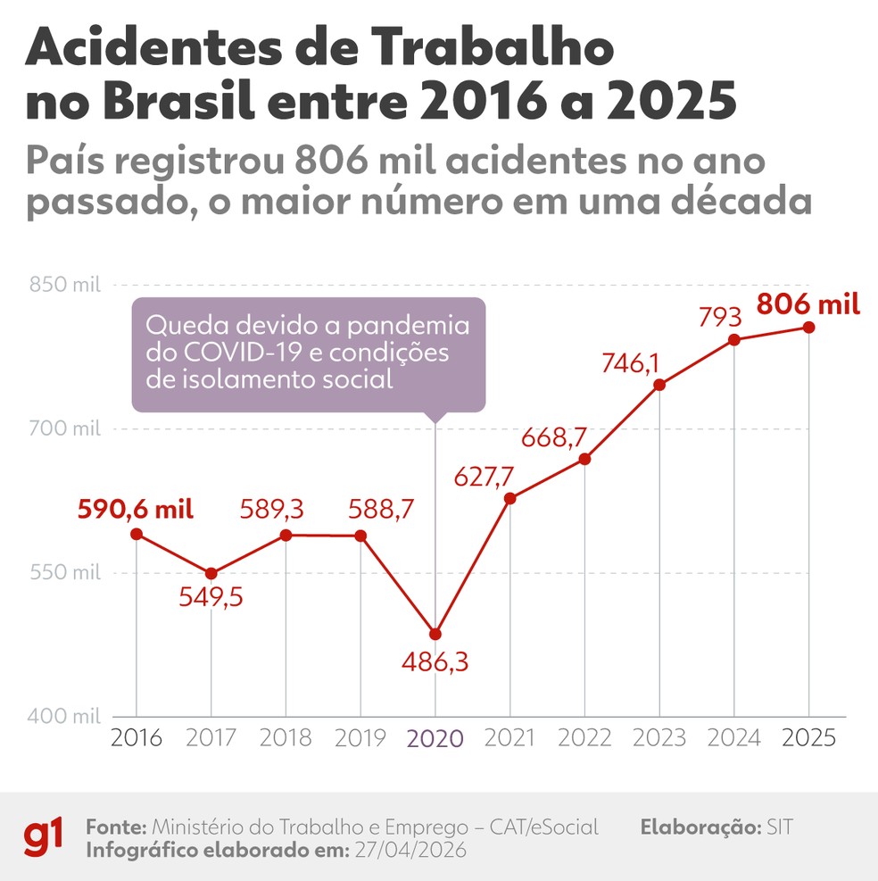 Acidentes de trabalho no Brasil — Foto: Arte/g1