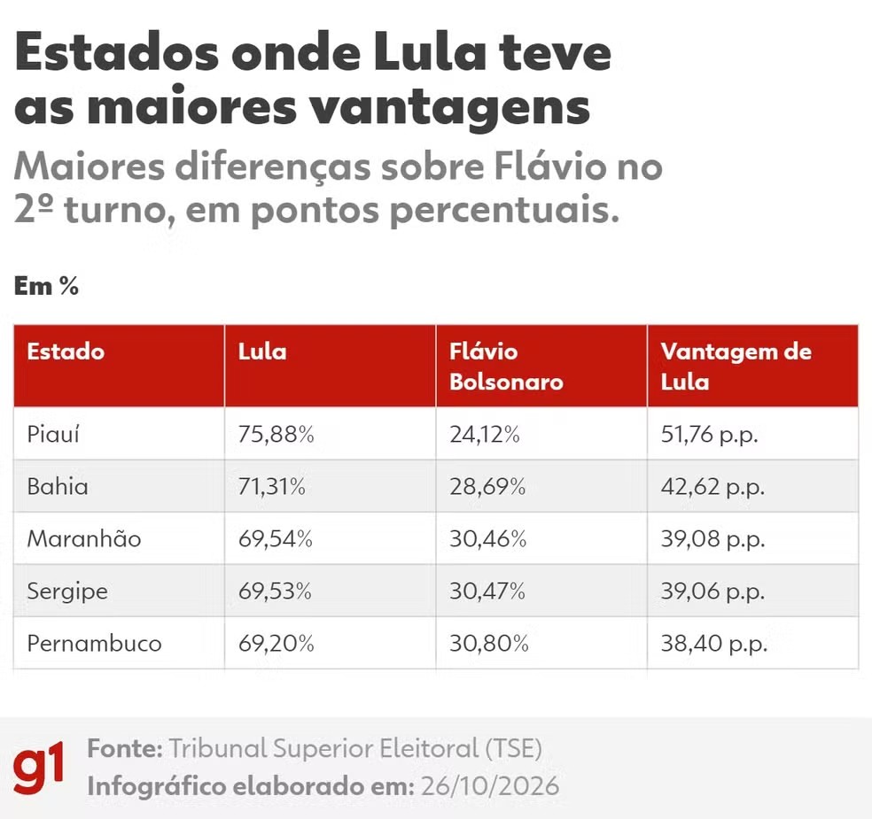 Estados onde Lula teve as maiores vantagens no 2&ordm; turno de 2026 &mdash; Foto: Arte g1