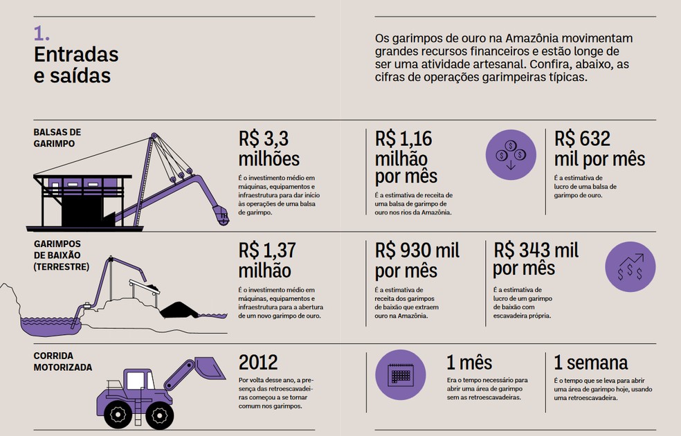 Pesquisa do Instituto Escolhas mostra faturamento de garimpos na Amazônia — Foto: Reprodução
