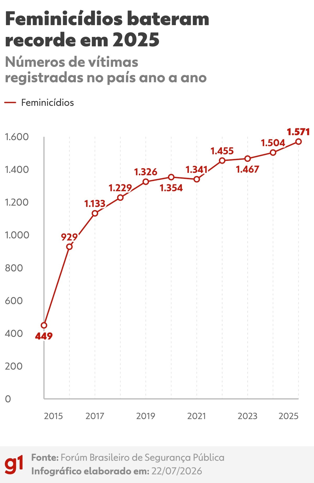 Brasil atinge meta de redução de homicídios para 16 mortes a cada 100 mil habitantes